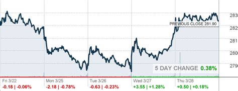 gd stock price cnn